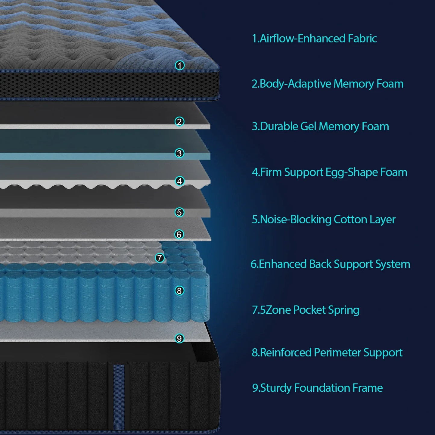 Layered mattress structure with text detailing each component on a blue background