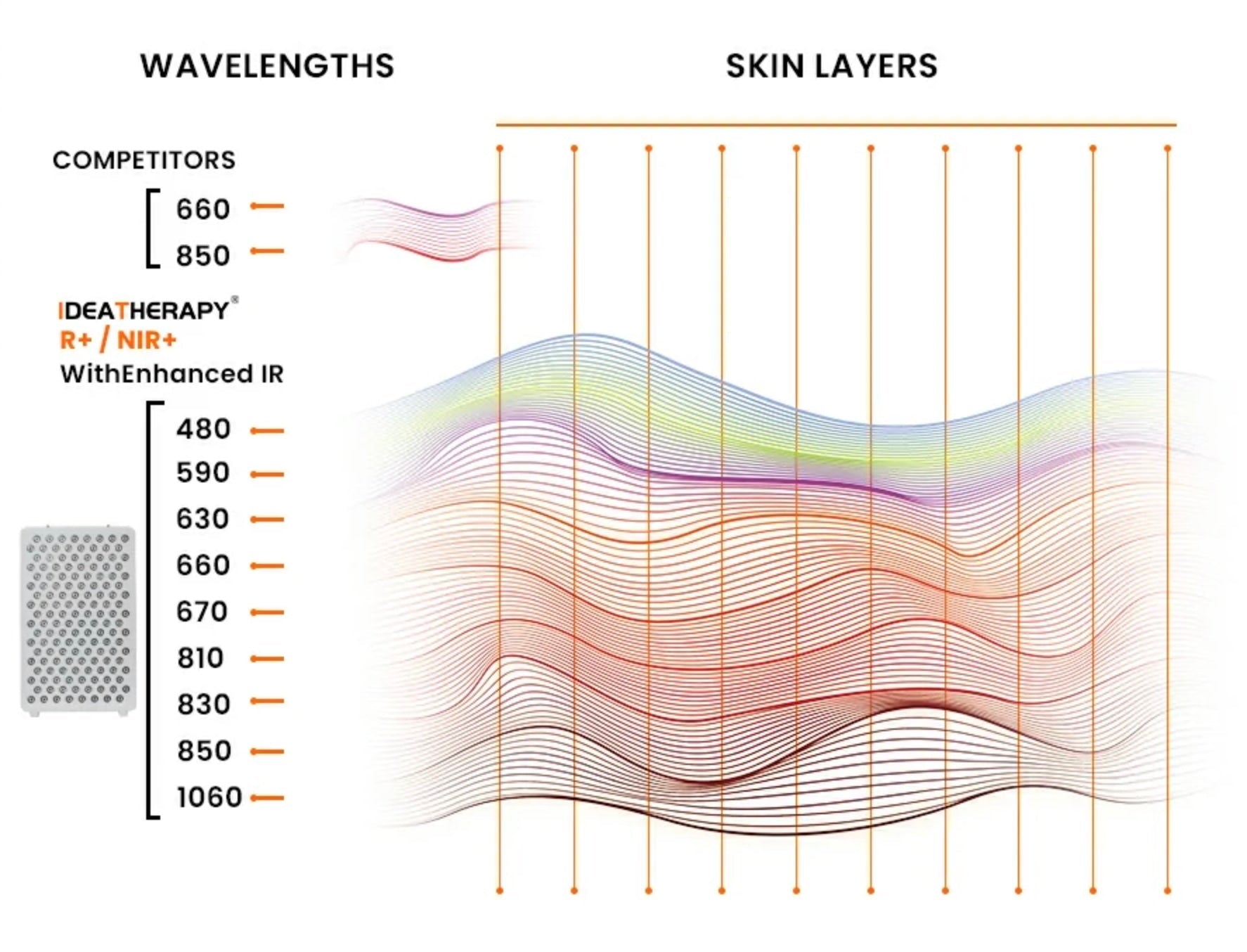 Diagram comparing wavelengths and skin layers with 'DEGATHERY' therapy highlighted.